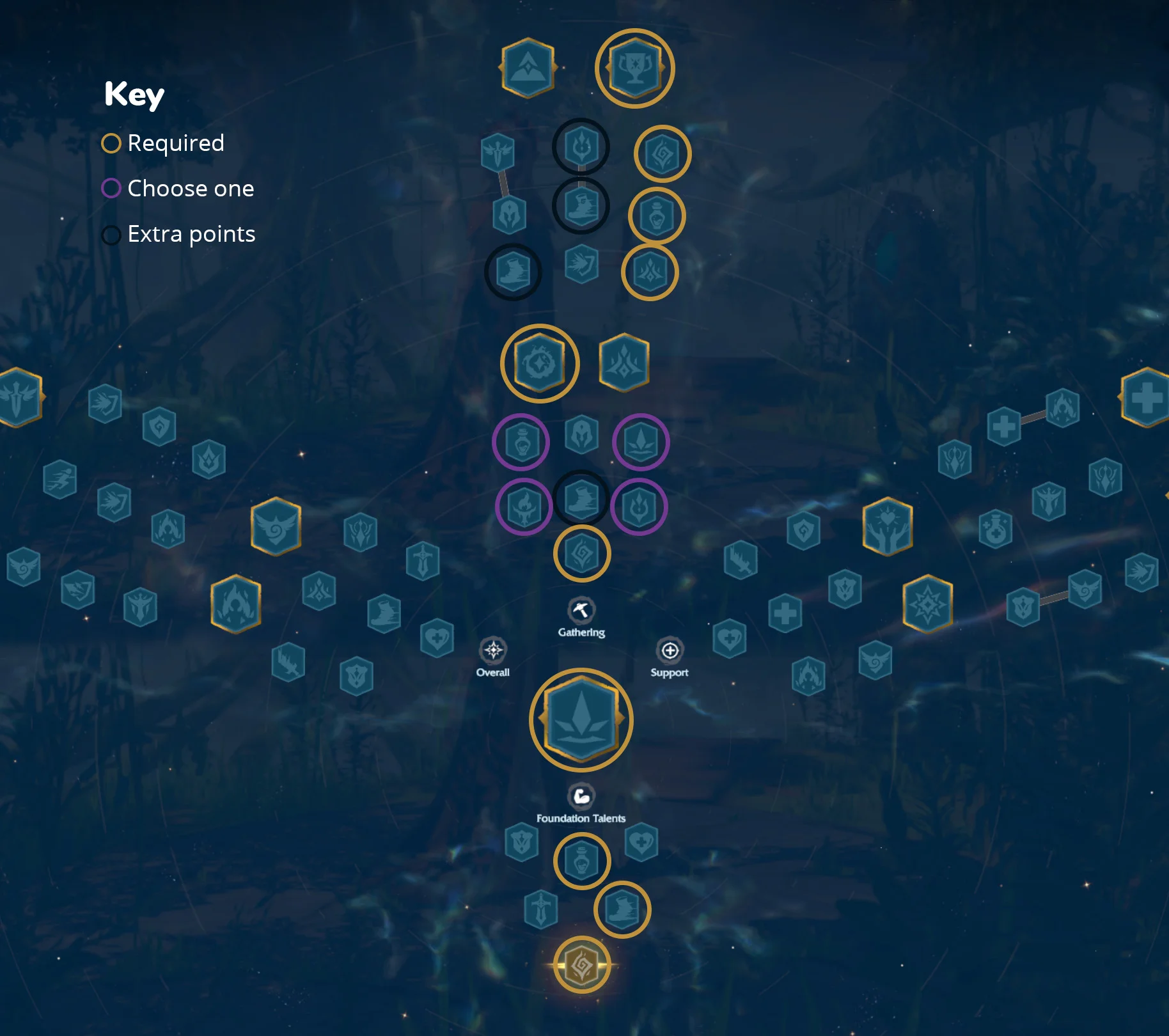 call of dragons gathering talent tree